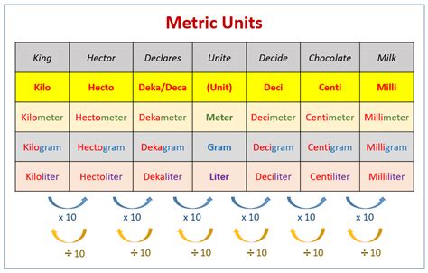 What metric unit would you use to measure thickness of a phone 